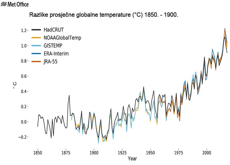 Graf MetOffice Razlika prosječne globalne temperature
