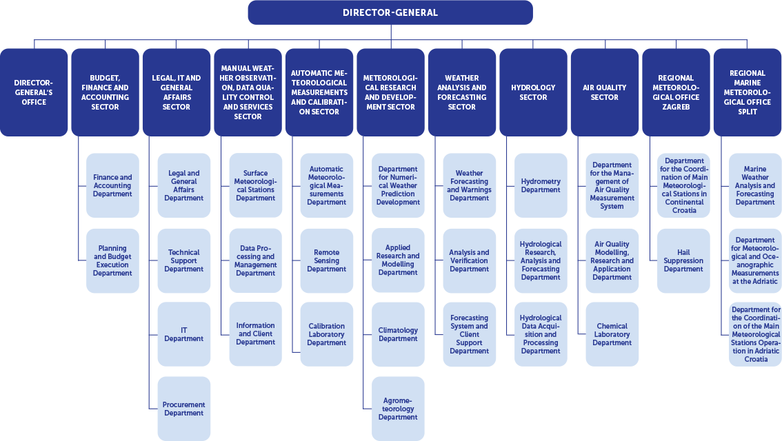 organisational structure